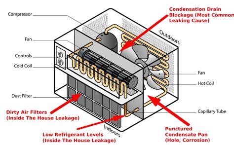 window unit leaking water inside|Uncover the hidden leak: why your window ac is flooding your。